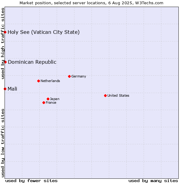 Market position of Dominican Republic vs. Holy See (Vatican City State) vs. Mali