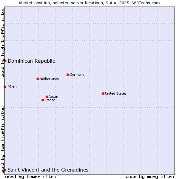 Market position of Dominican Republic vs. Mali vs. Saint Vincent and the Grenadines