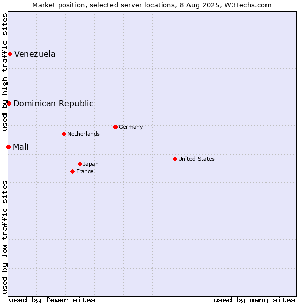 Market position of Venezuela vs. Dominican Republic vs. Mali