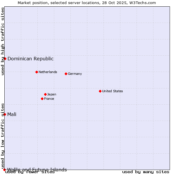 Market position of Dominican Republic vs. Mali vs. Wallis and Futuna Islands