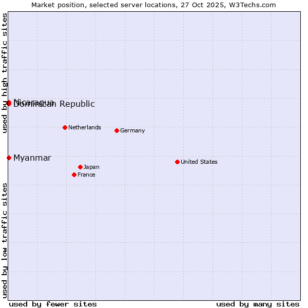 Market position of Myanmar vs. Dominican Republic vs. Nicaragua