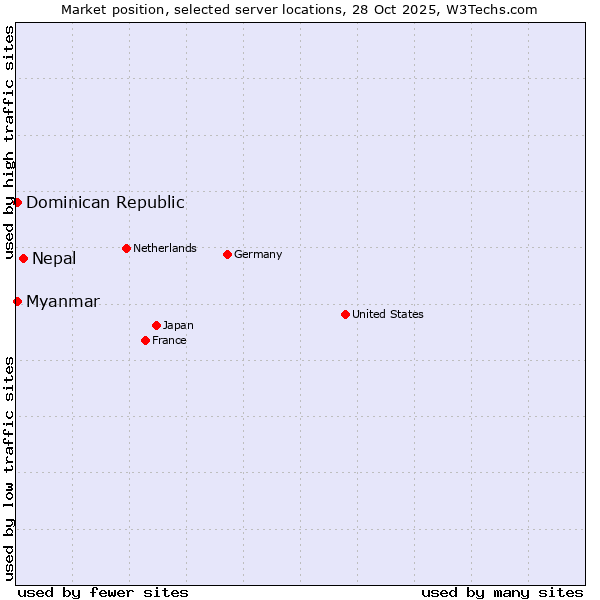Market position of Nepal vs. Myanmar vs. Dominican Republic