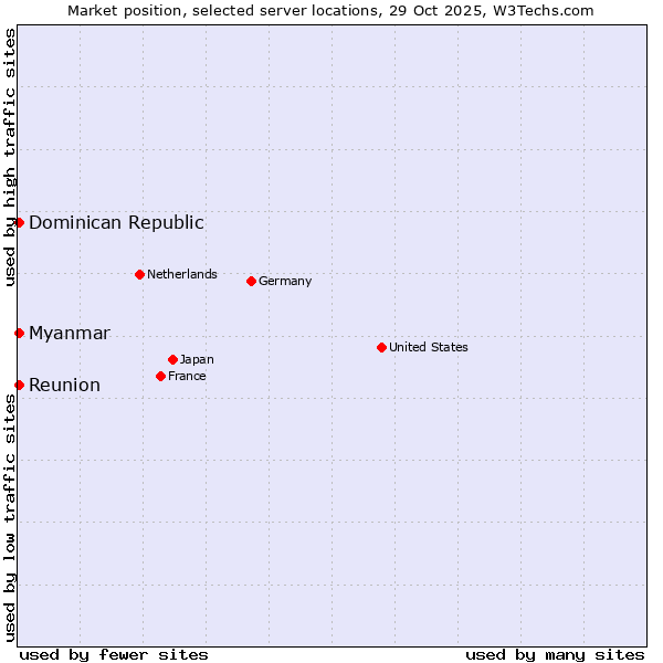 Market position of Reunion vs. Myanmar vs. Dominican Republic