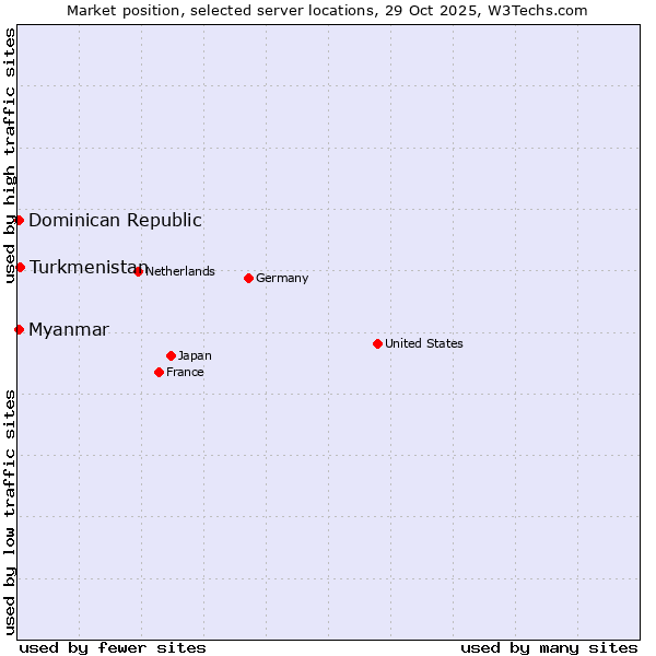 Market position of Turkmenistan vs. Myanmar vs. Dominican Republic