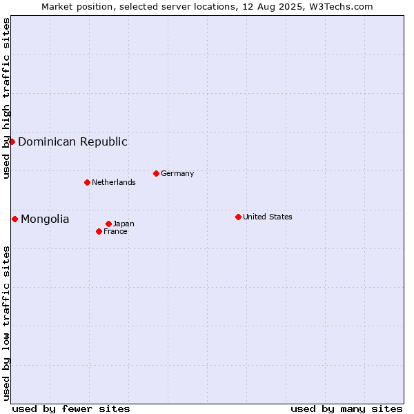 Market position of Mongolia vs. Dominican Republic