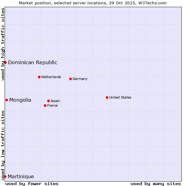 Market position of Mongolia vs. Dominican Republic vs. Martinique