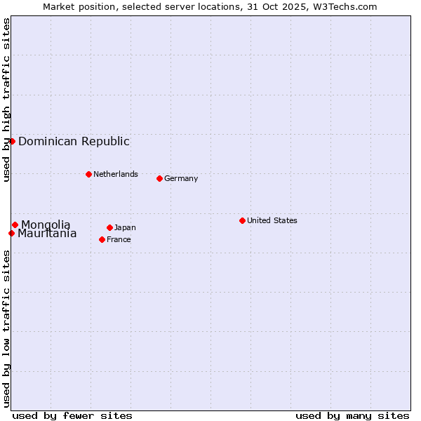 Market position of Mongolia vs. Dominican Republic vs. Mauritania