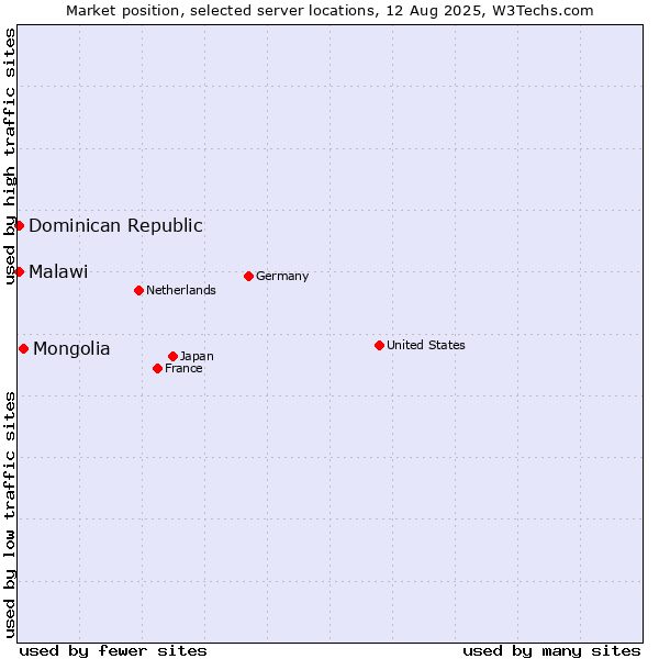 Market position of Mongolia vs. Dominican Republic vs. Malawi