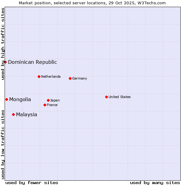 Market position of Malaysia vs. Mongolia vs. Dominican Republic