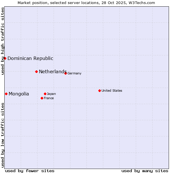 Market position of Netherlands and territories vs. Mongolia vs. Dominican Republic