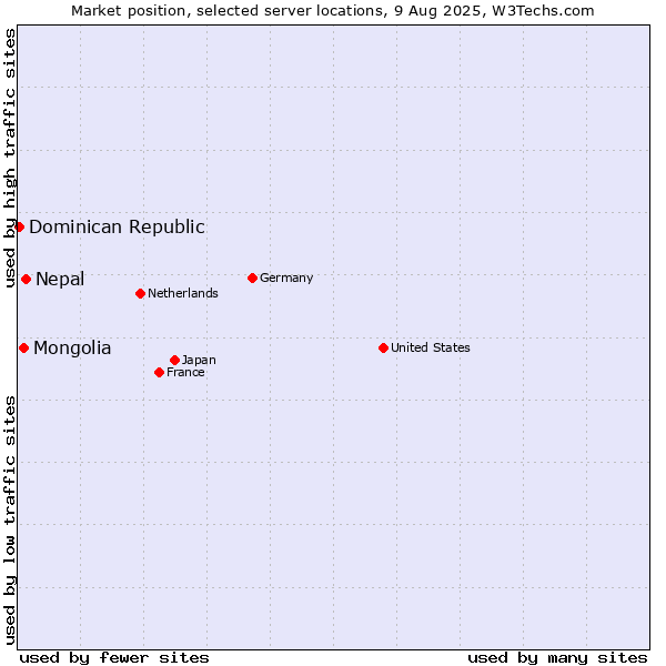 Market position of Nepal vs. Mongolia vs. Dominican Republic