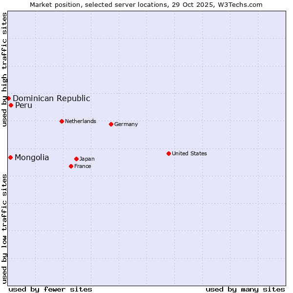 Market position of Peru vs. Mongolia vs. Dominican Republic