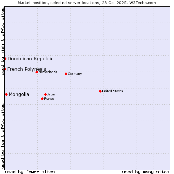 Market position of Mongolia vs. Dominican Republic vs. French Polynesia
