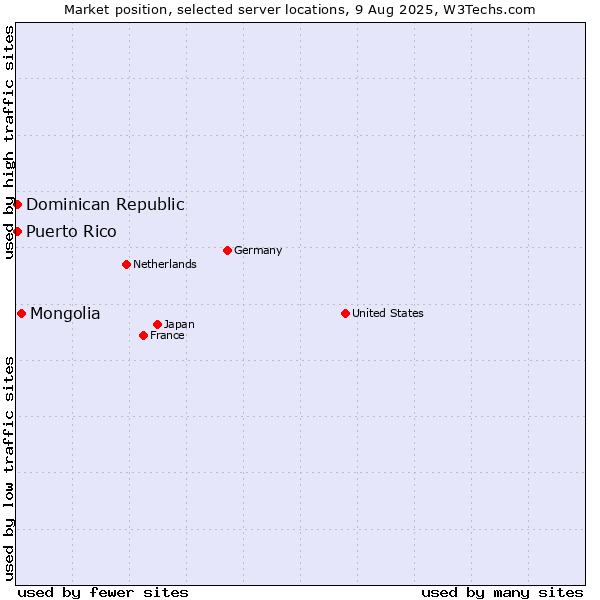 Market position of Mongolia vs. Dominican Republic vs. Puerto Rico