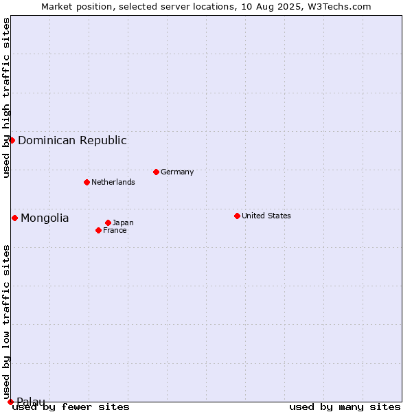 Market position of Mongolia vs. Dominican Republic vs. Palau
