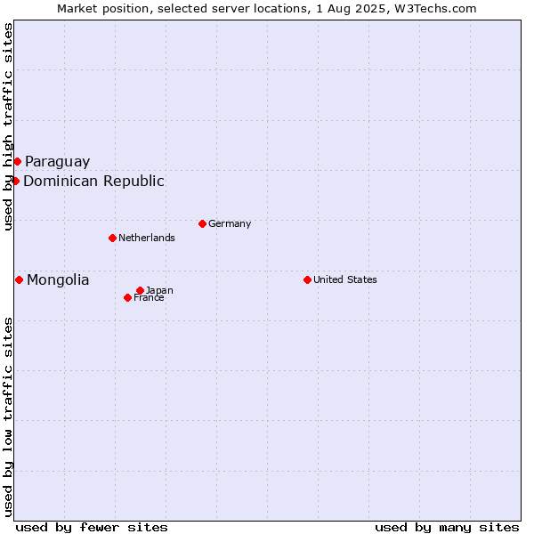 Market position of Mongolia vs. Paraguay vs. Dominican Republic