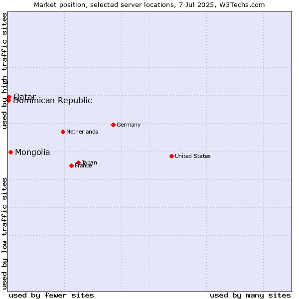 Market position of Mongolia vs. Qatar vs. Dominican Republic