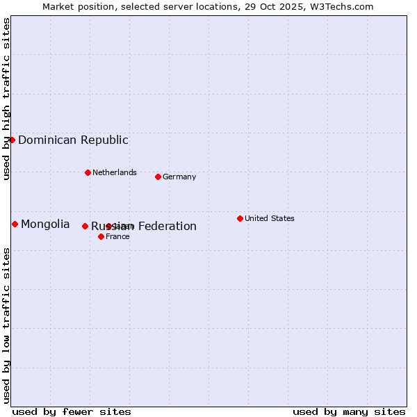 Market position of Russian Federation vs. Mongolia vs. Dominican Republic