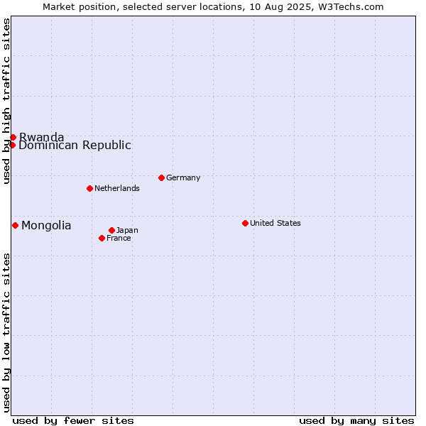 Market position of Mongolia vs. Rwanda vs. Dominican Republic