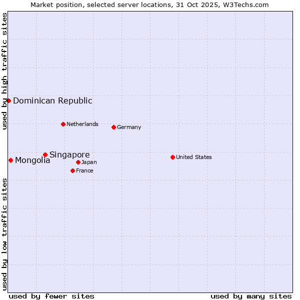 Market position of Singapore vs. Mongolia vs. Dominican Republic
