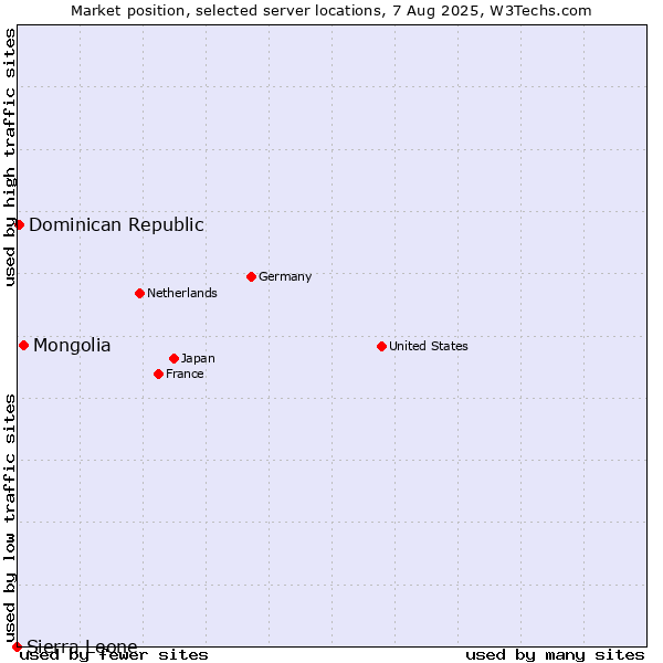 Market position of Mongolia vs. Dominican Republic vs. Sierra Leone
