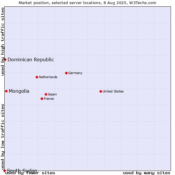 Market position of Mongolia vs. Dominican Republic vs. South Sudan