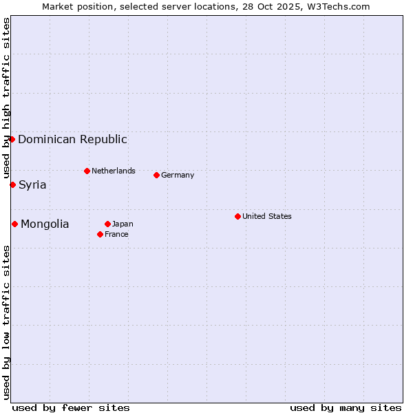 Market position of Mongolia vs. Syria vs. Dominican Republic