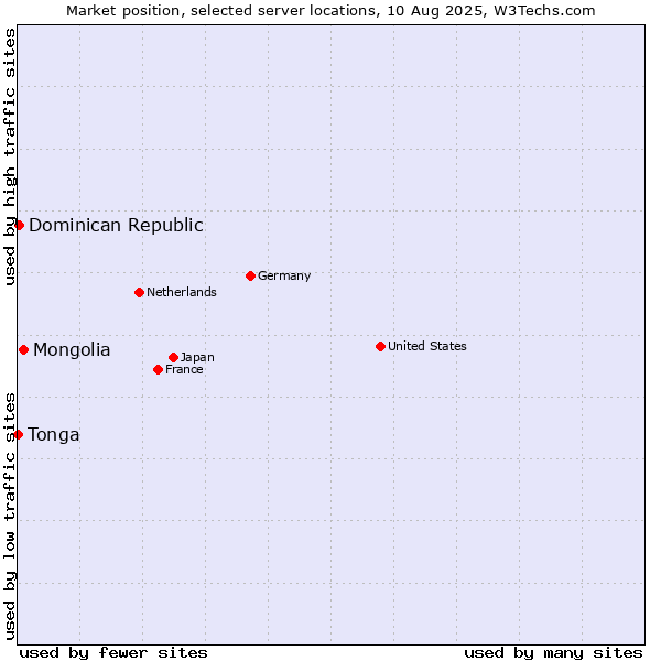 Market position of Mongolia vs. Dominican Republic vs. Tonga