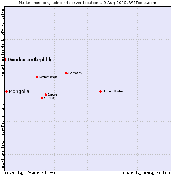 Market position of Mongolia vs. Dominican Republic vs. Trinidad and Tobago
