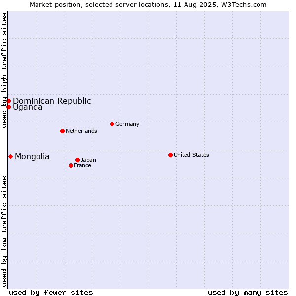 Market position of Mongolia vs. Uganda vs. Dominican Republic