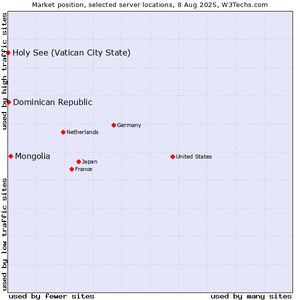 Market position of Mongolia vs. Dominican Republic vs. Holy See (Vatican City State)