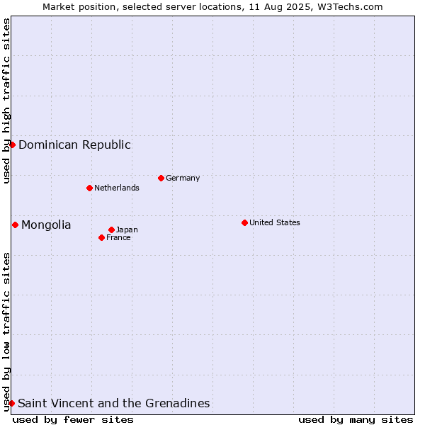 Market position of Mongolia vs. Dominican Republic vs. Saint Vincent and the Grenadines