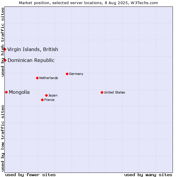 Market position of Mongolia vs. Dominican Republic vs. Virgin Islands, British