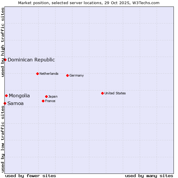 Market position of Mongolia vs. Dominican Republic vs. Samoa