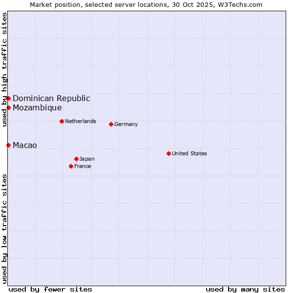 Market position of Macao vs. Mozambique vs. Dominican Republic
