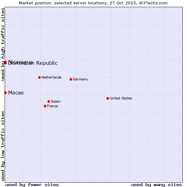 Market position of Macao vs. Dominican Republic vs. Nicaragua