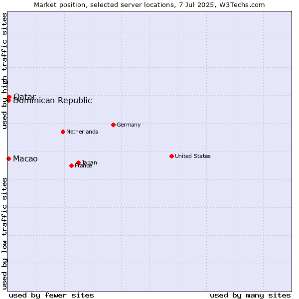 Market position of Qatar vs. Macao vs. Dominican Republic