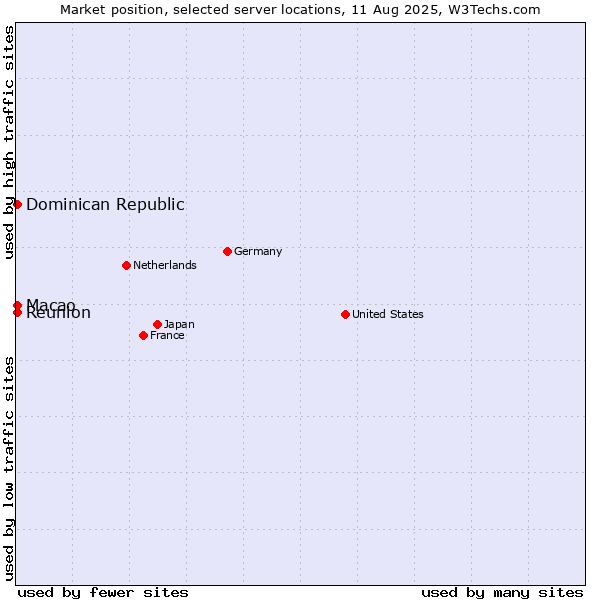 Market position of Macao vs. Reunion vs. Dominican Republic