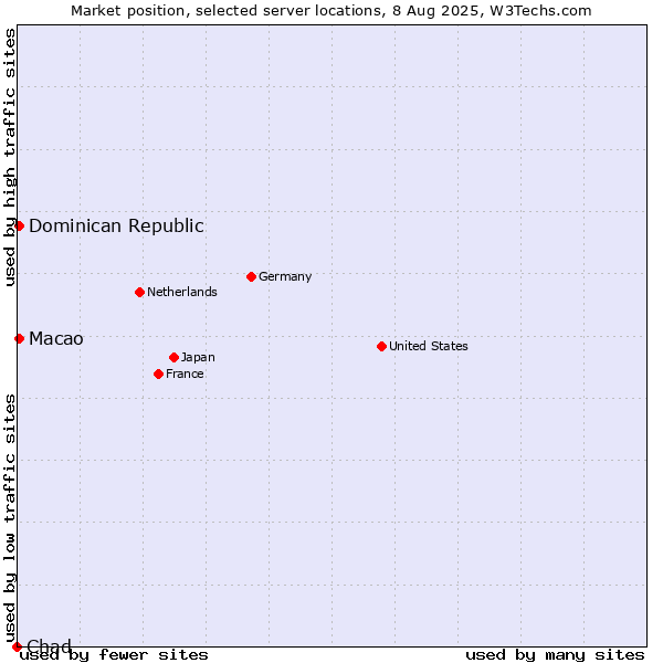 Market position of Macao vs. Dominican Republic vs. Chad