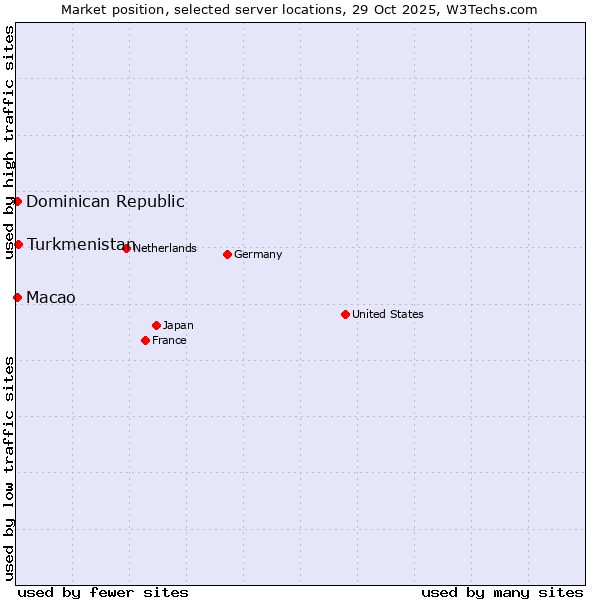 Market position of Turkmenistan vs. Macao vs. Dominican Republic