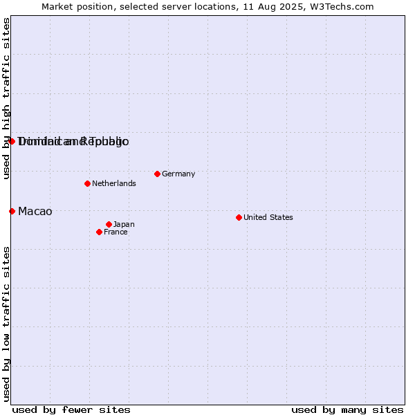 Market position of Macao vs. Dominican Republic vs. Trinidad and Tobago