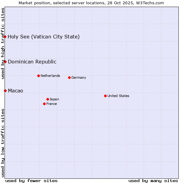 Market position of Macao vs. Dominican Republic vs. Holy See (Vatican City State)