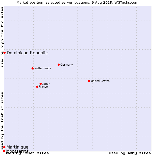 Market position of Dominican Republic vs. Martinique vs. Montserrat