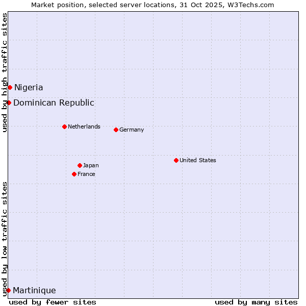 Market position of Nigeria vs. Dominican Republic vs. Martinique