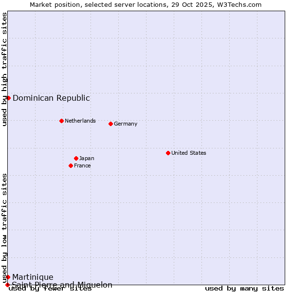 Market position of Dominican Republic vs. Martinique vs. Saint Pierre and Miquelon