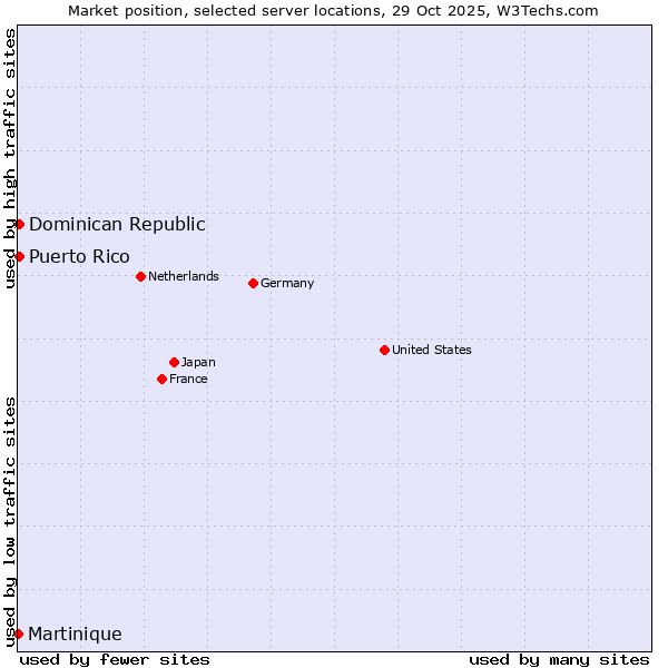 Market position of Dominican Republic vs. Puerto Rico vs. Martinique