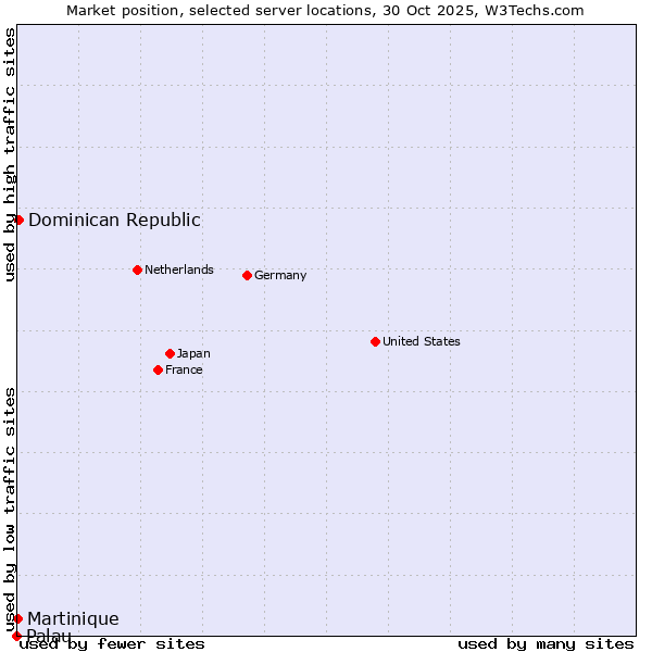 Market position of Dominican Republic vs. Martinique vs. Palau
