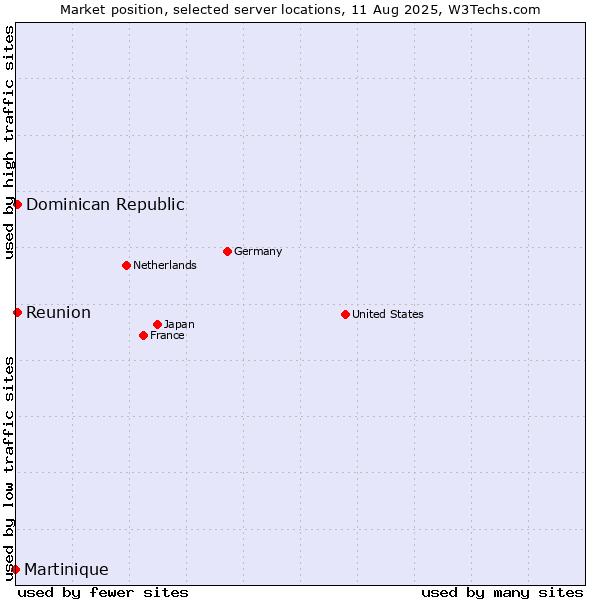 Market position of Reunion vs. Dominican Republic vs. Martinique