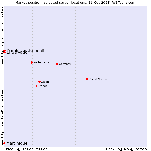 Market position of Dominican Republic vs. El Salvador vs. Martinique