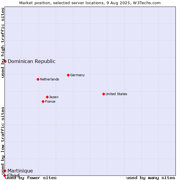 Market position of Dominican Republic vs. Martinique vs. Chad